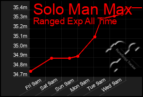 Total Graph of Solo Man Max