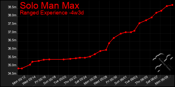 Last 31 Days Graph of Solo Man Max