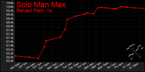 Last 7 Days Graph of Solo Man Max