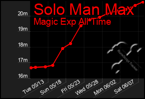 Total Graph of Solo Man Max