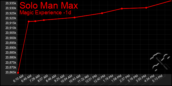 Last 24 Hours Graph of Solo Man Max