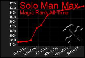Total Graph of Solo Man Max
