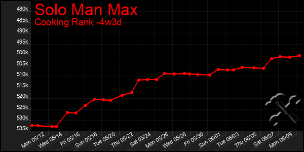 Last 31 Days Graph of Solo Man Max