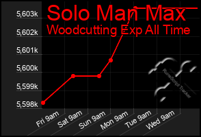 Total Graph of Solo Man Max