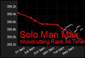 Total Graph of Solo Man Max