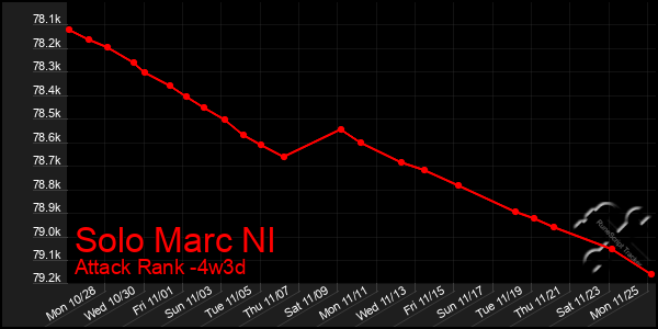 Last 31 Days Graph of Solo Marc Nl