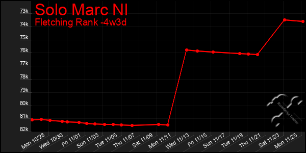 Last 31 Days Graph of Solo Marc Nl