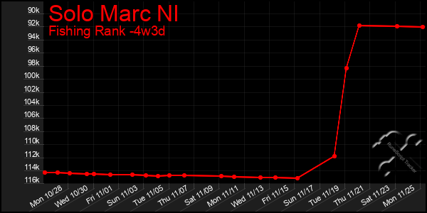 Last 31 Days Graph of Solo Marc Nl