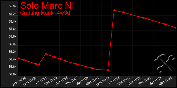 Last 31 Days Graph of Solo Marc Nl