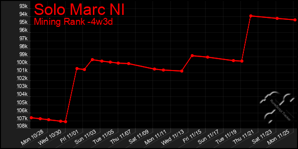 Last 31 Days Graph of Solo Marc Nl