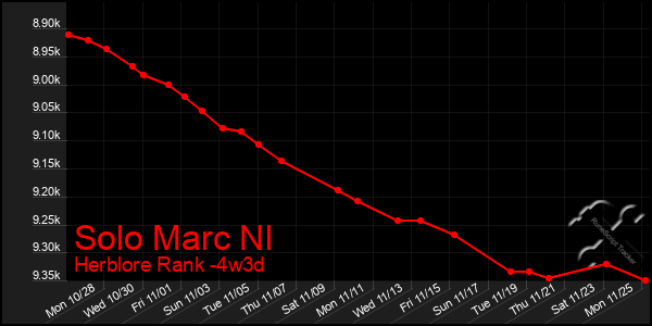 Last 31 Days Graph of Solo Marc Nl