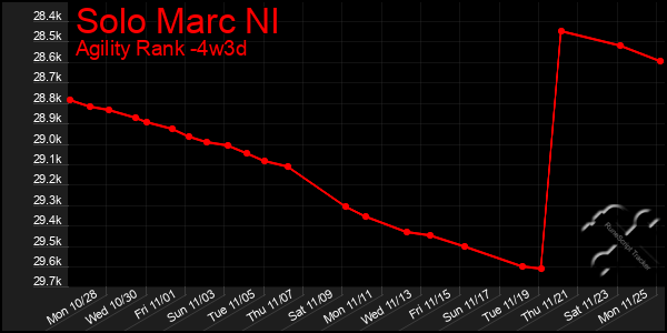 Last 31 Days Graph of Solo Marc Nl