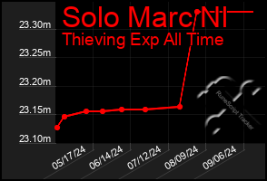 Total Graph of Solo Marc Nl