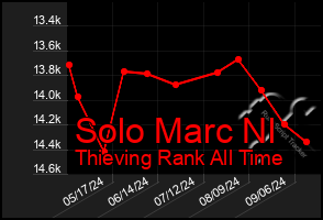 Total Graph of Solo Marc Nl