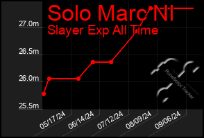 Total Graph of Solo Marc Nl