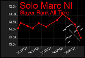 Total Graph of Solo Marc Nl