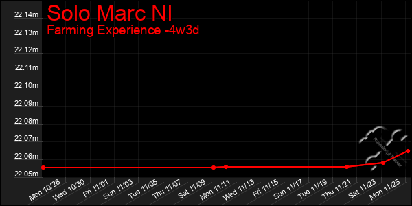 Last 31 Days Graph of Solo Marc Nl