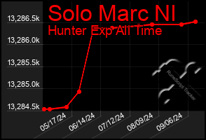 Total Graph of Solo Marc Nl