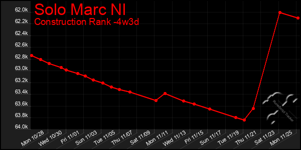 Last 31 Days Graph of Solo Marc Nl