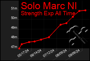 Total Graph of Solo Marc Nl