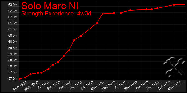 Last 31 Days Graph of Solo Marc Nl