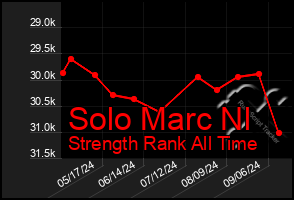 Total Graph of Solo Marc Nl