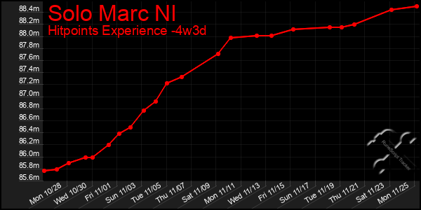 Last 31 Days Graph of Solo Marc Nl