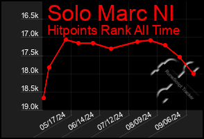 Total Graph of Solo Marc Nl