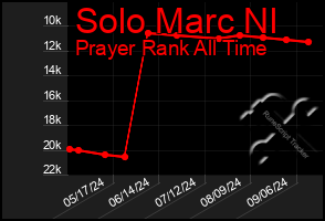 Total Graph of Solo Marc Nl