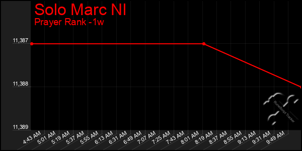 Last 7 Days Graph of Solo Marc Nl