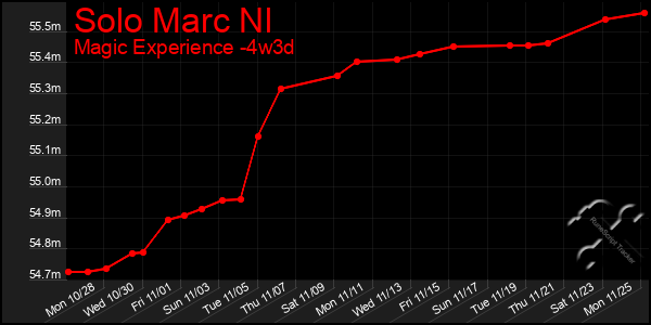 Last 31 Days Graph of Solo Marc Nl