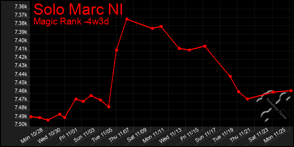 Last 31 Days Graph of Solo Marc Nl