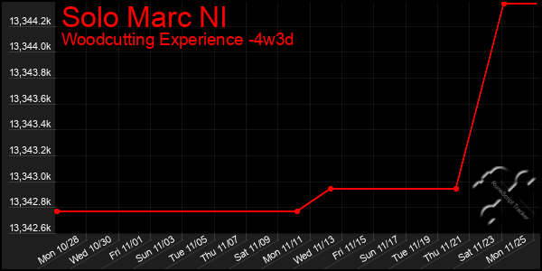 Last 31 Days Graph of Solo Marc Nl