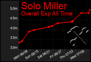 Total Graph of Solo Miller