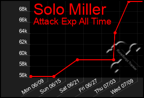 Total Graph of Solo Miller