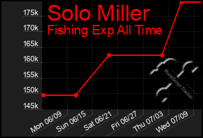 Total Graph of Solo Miller