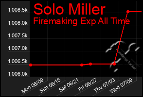 Total Graph of Solo Miller