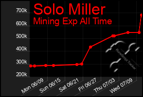 Total Graph of Solo Miller