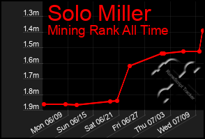 Total Graph of Solo Miller