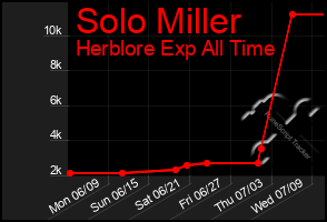 Total Graph of Solo Miller
