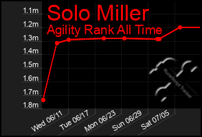Total Graph of Solo Miller