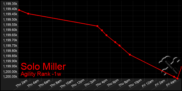 Last 7 Days Graph of Solo Miller