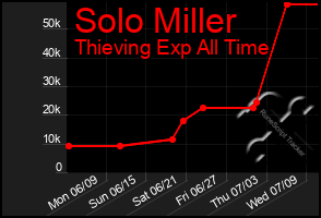 Total Graph of Solo Miller
