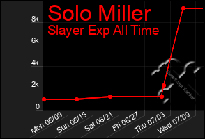 Total Graph of Solo Miller