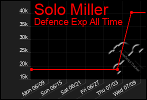Total Graph of Solo Miller