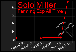 Total Graph of Solo Miller