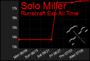 Total Graph of Solo Miller