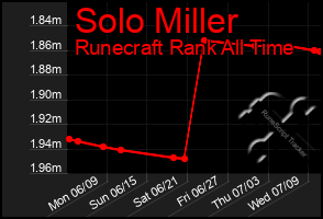 Total Graph of Solo Miller