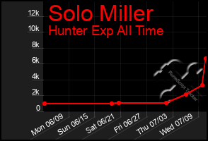 Total Graph of Solo Miller