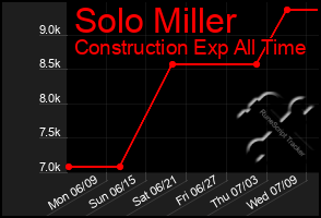 Total Graph of Solo Miller